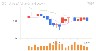 ホクシン(7897)の日足チャート