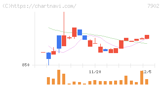 ソノコム(7902)の日足チャート
