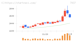 ツツミ(7937)の日足チャート