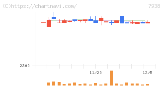 リーガルコーポレーション(7938)の日足チャート