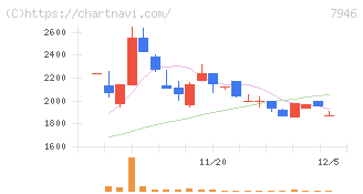 光陽社(7946)の日足チャート