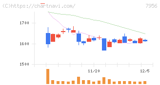 ピジョン(7956)の日足チャート