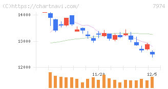 任天堂(7974)の日足チャート