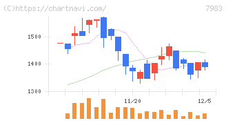 ミロク(7983)の日足チャート