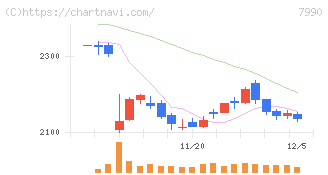 グローブライド(7990)の日足チャート