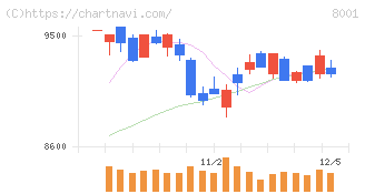 伊藤忠商事(8001)の日足チャート