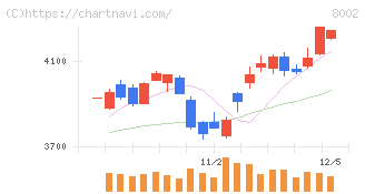 丸紅(8002)の日足チャート