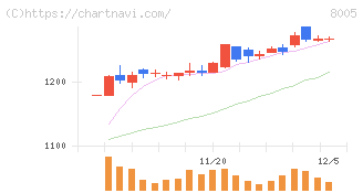 スクロール(8005)の日足チャート