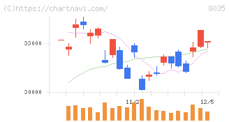 東京エレクトロン(8035)の日足チャート
