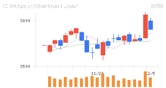 三菱商事(8058)の日足チャート