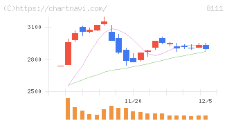 ゴールドウイン(8111)の日足チャート