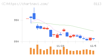 ユニ・チャーム(8113)の日足チャート