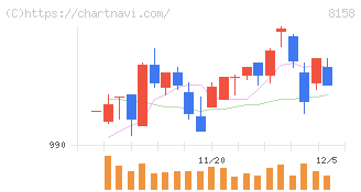 ソーダニッカ(8158)の日足チャート