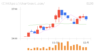 マックスバリュ東海(8198)の日足チャート