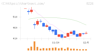 理経(8226)の日足チャート
