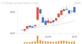 あおぞら銀行(8304)の日足チャート