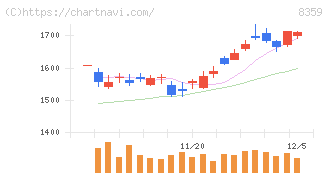 八十二銀行(8359)の日足チャート