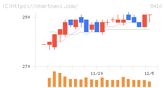 セブン銀行(8410)の日足チャート