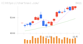 みずほフィナンシャルグループ(8411)の日足チャート
