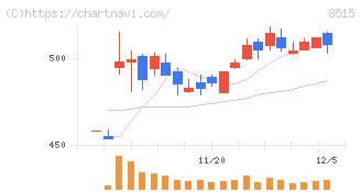 アイフル(8515)の日足チャート