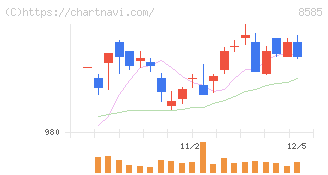 オリエントコーポレーション(8585)の日足チャート