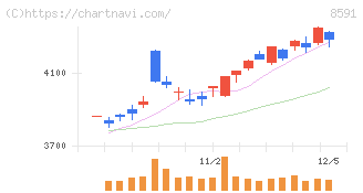 オリックス(8591)の日足チャート