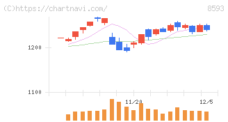 三菱ＨＣキャピタル(8593)の日足チャート