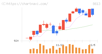 丸三証券(8613)の日足チャート