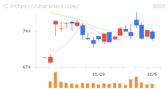 マネックスグループ(8698)の日足チャート