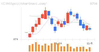 トレイダーズホールディングス(8704)の日足チャート