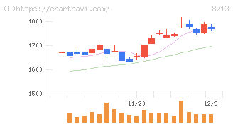 フィデアホールディングス(8713)の日足チャート