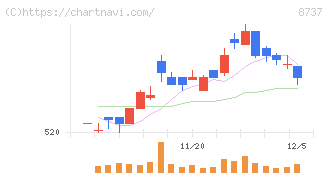あかつき本社(8737)の日足チャート