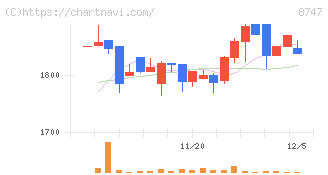 豊トラスティ証券(8747)の日足チャート