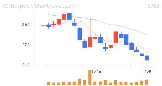 ａｂｃ(8783)の日足チャート