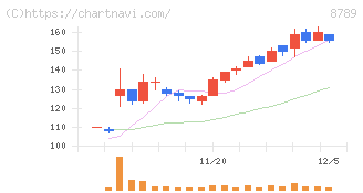 フィンテック　グローバル(8789)の日足チャート