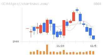 空港施設(8864)の日足チャート