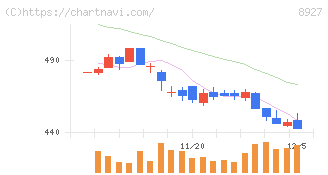 明豊エンタープライズ(8927)の日足チャート
