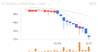グローム・ホールディングス(8938)の日足チャート