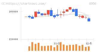 NTT都市開発リート投資法人(8956)の日足チャート