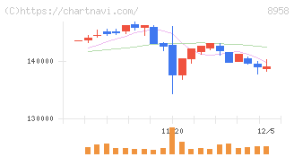 グローバル・ワン不動産投資法人(8958)の日足チャート