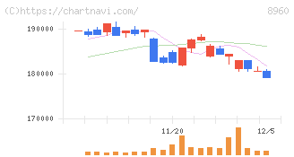 ユナイテッド・アーバン投資法人(8960)の日足チャート