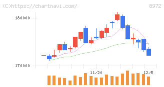 ケネディクス・オフィス投資法人(8972)の日足チャート