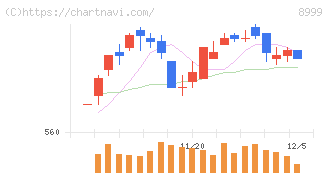 グランディハウス(8999)の日足チャート