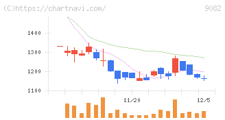 大和自動車交通(9082)の日足チャート