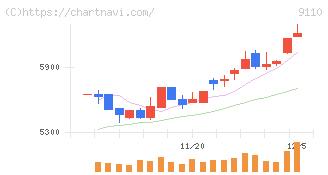ＮＳユナイテッド海運(9110)の日足チャート