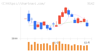 九州旅客鉄道(9142)の日足チャート