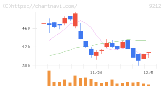 Ｇｒｅｅｎ　Ｅａｒｔｈ　Ｉｎｓｔｉｔｕｔｅ(9212)の日足チャート