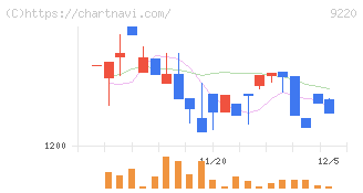 エフビー介護サービス(9220)の日足チャート
