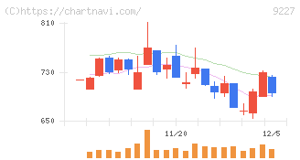 マイクロ波化学(9227)の日足チャート