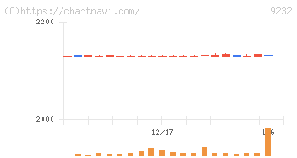 パスコ(9232)の日足チャート